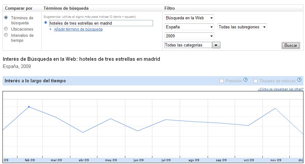 hoteles-madrid-google-insight