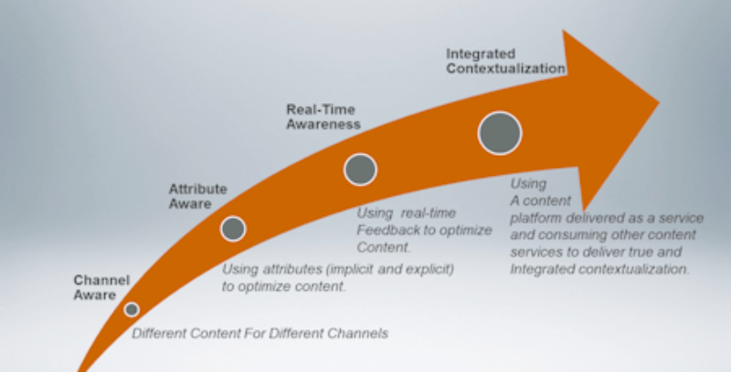 El Context Marketing para Cerrar el Círculo de Ventas en Internet