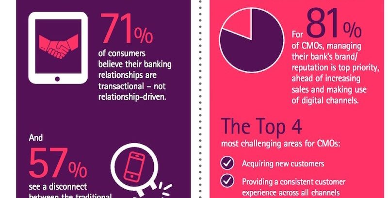 Por qué la banca debe utilizar la personalización de contenidos
