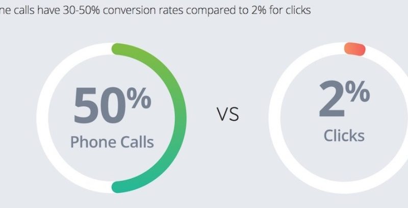 Llevando el eCommerce al click to call