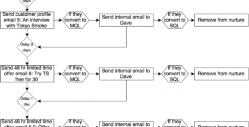 Diagrama real de una estrategia de email marketing para convertir