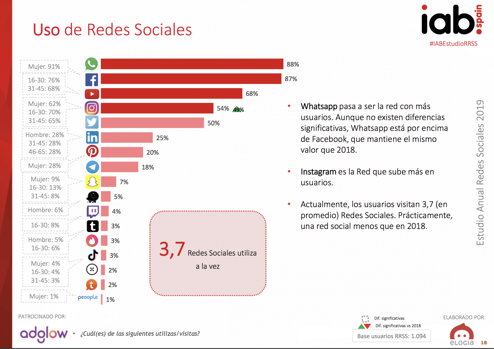 Estudio Redes Sociales IAB