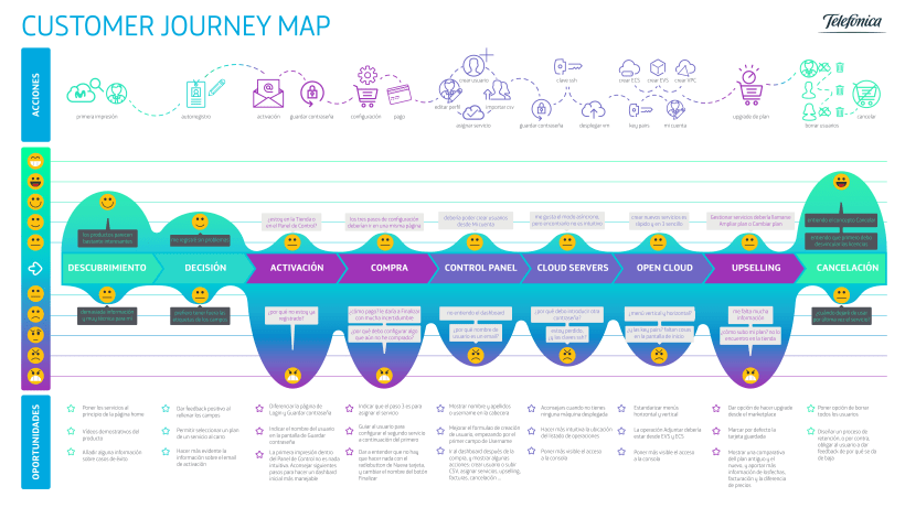 mapa experiencia de usuario telecomunicaciones