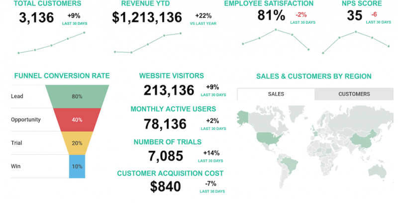 7 métricas principales en Marketing Digital