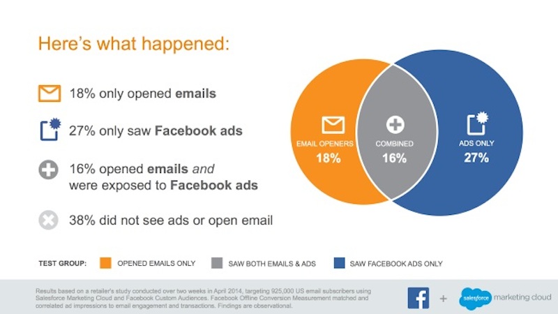 estudio-email-facebook-ads