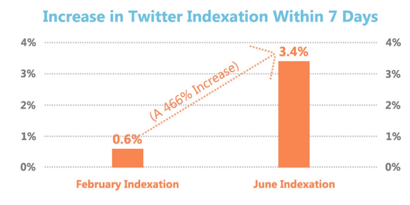 google-indexa-twitter