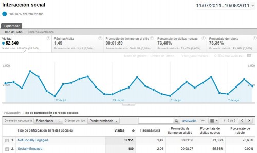 interaccion-social-google-analytics